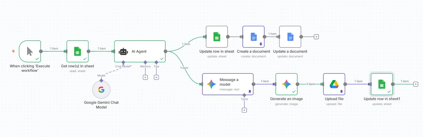 Sơ đồ tổng quan của toàn bộ workflow trên n8n